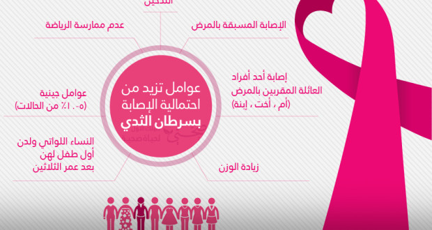 عوامل الخطر التي تزيد من احتمالية الإصابة بسرطان الثدي